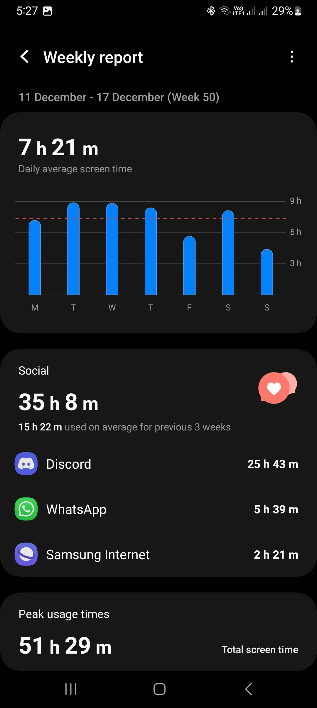 How to Check Screen Time on Android Screen time for every day of the week How to Check Screen Time on Android